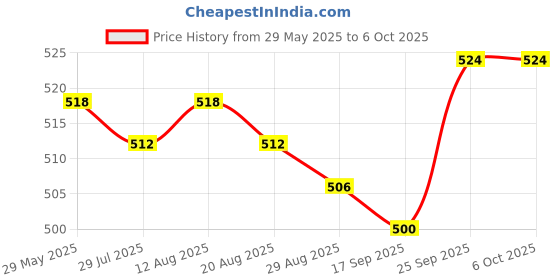 firstcry.com Simply Sinker Knit Briefs With Animal Print Pack Of 7 - Multicolour simply Price History Graph from 29 May 2025 to 5 Oct 2025
