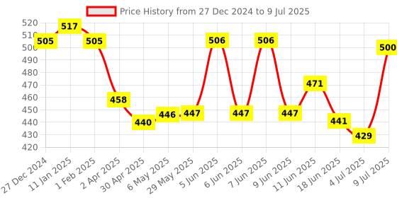 firstcry.com Simply Sinker Knit Briefs with Dino Print Pack of 7 - Red Green & Blue simply Price History Graph from 27 Dec 2024 to 9 Jul 2025