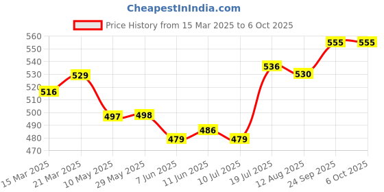firstcry.com Simply Sinker Knit Bunny Printed Bloomers Pack of 7 - White simply Price History Graph from 15 Mar 2025 to 6 Oct 2025