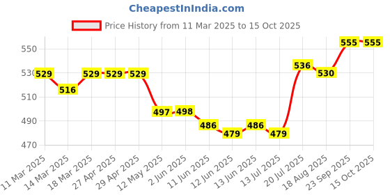 firstcry.com Simply Sinker Knit Bunny Printed Bloomers Pack of 7 - White simply Price History Graph from 11 Mar 2025 to 14 Oct 2025