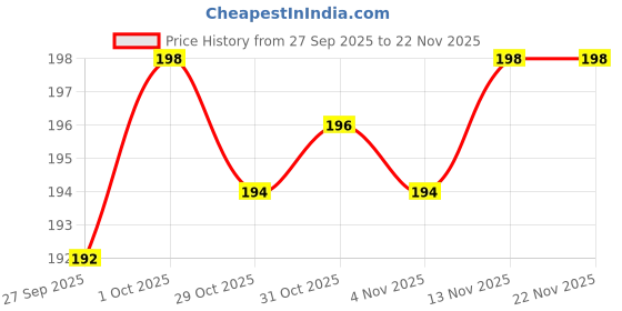firstcry.com Simply Sinker Knit Full Sleeves Co-ords Night Suit with Dino Print -Lilac simply Price History Graph from 27 Sep 2025 to 22 Nov 2025