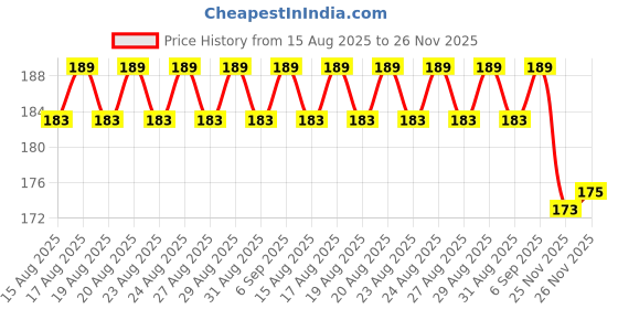 firstcry.com Simply Sinker Knit Full Sleeves Front Open Text & Rainbow Printed Night Suit - Lilac simply Price History Graph from 15 Aug 2025 to 26 Nov 2025