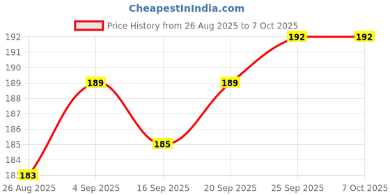 firstcry.com Simply Sinker Knit Full Sleeves Front Open Text & Rainbow Printed Night Suit - Peach simply Price History Graph from 26 Aug 2025 to 6 Oct 2025