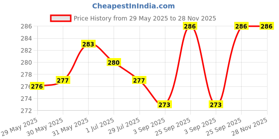 firstcry.com Simply Sinker Knit Half Sleeves Co-ords Shorts Night Suit With Animal Print - Grey simply Price History Graph from 29 May 2025 to 28 Nov 2025