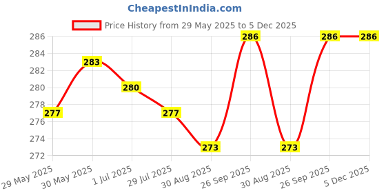 firstcry.com Simply Sinker Knit Half Sleeves Co-ords Shorts Night Suit With Animal Print - Grey simply Price History Graph from 29 May 2025 to 5 Dec 2025