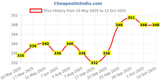 firstcry.com Simply Sinker Knit Half Sleeves Jhablas With Text Print Pack Of 3 - Blue Green & Orange simply Price History Graph from 10 May 2025 to 13 Oct 2025