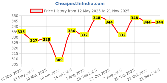 firstcry.com Simply Sinker Knit Half Sleeves Jhablas With Text Print Pack Of 3 - Blue Red & Mustard simply Price History Graph from 12 May 2025 to 21 Nov 2025