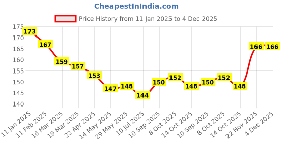 firstcry.com Simply Sinker Knit Half Sleeves Shorts Night Suit With Animal Print - Pink simply Price History Graph from 11 Jan 2025 to 4 Dec 2025