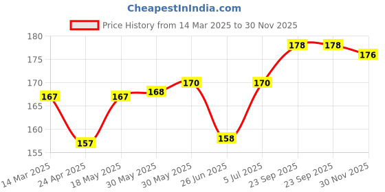 firstcry.com Simply Sinker Knit Half Sleeves Shorts Night Suit with Bear & Bees Print - Light Green simply Price History Graph from 14 Mar 2025 to 30 Nov 2025