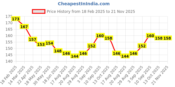 firstcry.com Simply Sinker Knit Half Sleeves Shorts Night Suit with Bear & Bees Print - Yellow simply Price History Graph from 18 Feb 2025 to 21 Nov 2025