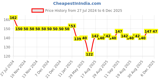 firstcry.com Simply Sinker Knit Half Sleeves T-Shirt Dino Print- Pink simply Price History Graph from 27 Jul 2024 to 5 Dec 2025