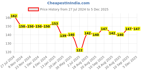 firstcry.com Simply Sinker Knit Half Sleeves T-Shirt Dino Print- Pink simply Price History Graph from 27 Jul 2024 to 5 Dec 2025