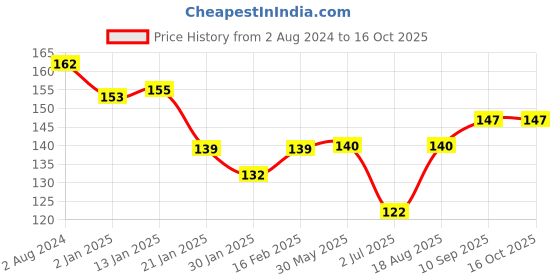 firstcry.com Simply Sinker Knit Half Sleeves T-Shirt Text Print- Blue simply Price History Graph from 2 Aug 2024 to 16 Oct 2025
