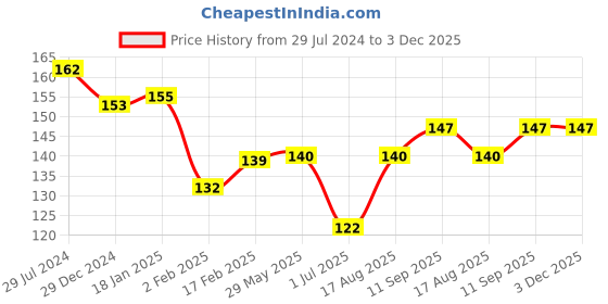 firstcry.com Simply Sinker Knit Half Sleeves T-Shirt Text Print- Blue simply Price History Graph from 29 Jul 2024 to 3 Dec 2025