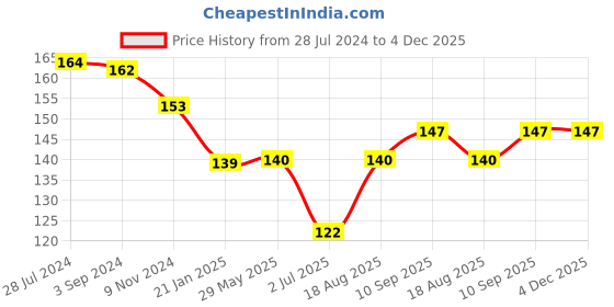 firstcry.com Simply Sinker Knit Half Sleeves T-Shirt Text Print- Orange simply Price History Graph from 28 Jul 2024 to 4 Dec 2025