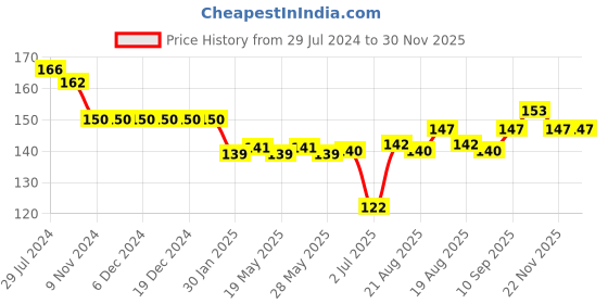 firstcry.com Simply Sinker Knit Half Sleeves T-Shirt  Text Print- Pink simply Price History Graph from 29 Jul 2024 to 30 Nov 2025