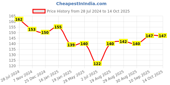 firstcry.com Simply Sinker Knit Half Sleeves T-Shirt Text Print- Yellow simply Price History Graph from 28 Jul 2024 to 14 Oct 2025