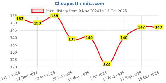 firstcry.com Simply Sinker Knit Half Sleeves T-Shirt Text Print- Yellow simply Price History Graph from 9 Nov 2024 to 15 Oct 2025