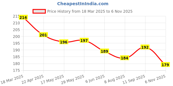 firstcry.com Simply Sinker Knit Half Sleeves T-Shirt With Animal Print - Dark Peach simply Price History Graph from 18 Mar 2025 to 6 Nov 2025