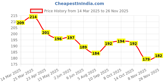 firstcry.com Simply Sinker Knit Half Sleeves T-Shirt With Animal Print - Dark Peach simply Price History Graph from 14 Mar 2025 to 26 Nov 2025