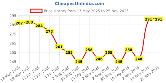 firstcry.com Simply Sinker Knit Knee Length Animal & Teddy Bear Printed Shorts Pack Of 3 - Pink Yellow & Light Blue simply Price History Graph from 13 May 2025 to 25 Nov 2025