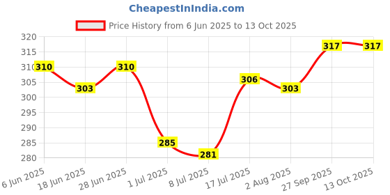 firstcry.com Simply Sinker Knit Knee Length Dino Printed Shorts Pack of 3 - Red Blue & Green simply Price History Graph from 6 Jun 2025 to 13 Oct 2025