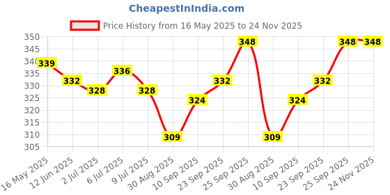 firstcry.com Simply Sinker Knit Knee Length Floral & Duck Printed Shorts Pack Of 3 - Pink Yellow & Light Blue simply Price History Graph from 16 May 2025 to 23 Nov 2025