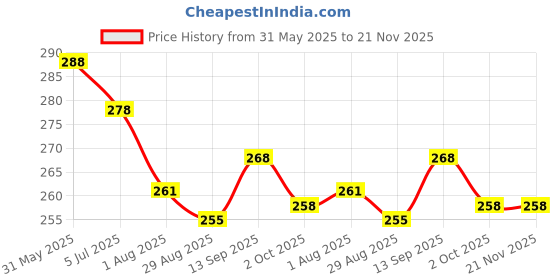 firstcry.com Simply Sinker Knit Knee Length Shorts with Animal Print Pack of 3 - Multicolor simply Price History Graph from 31 May 2025 to 21 Nov 2025