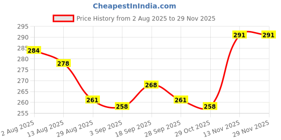 firstcry.com Simply Sinker Knit Knee Length Shorts with Animal Print Pack of 3 - Multicolor simply Price History Graph from 2 Aug 2025 to 28 Nov 2025