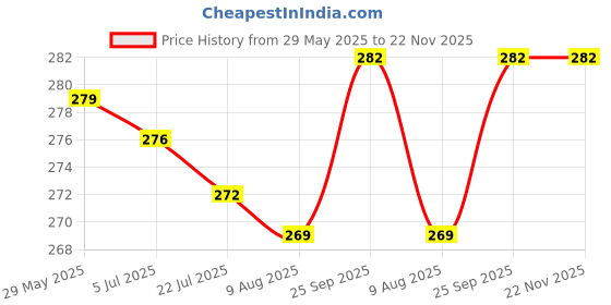firstcry.com Simply Sinker Knit Knee Length Shorts With Polka Dots & Floral Print with Frill Detailing Pack Of 2 - Navy Blue & Teal Blue simply Price History Graph from 29 May 2025 to 22 Nov 2025