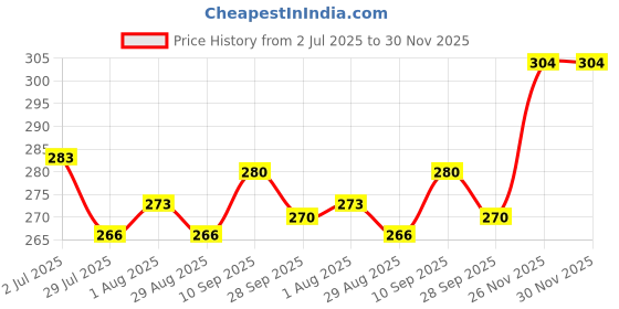 firstcry.com Simply Sinker Knit Knee Length Shorts with Racer Print Pack of 3 - Orange Blue & Olive Green simply Price History Graph from 2 Jul 2025 to 30 Nov 2025