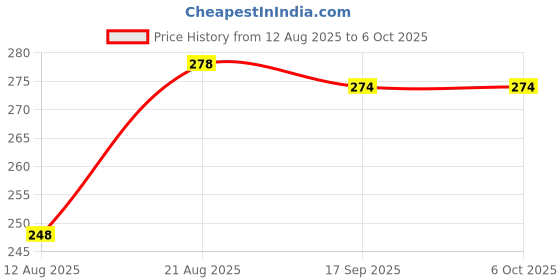 firstcry.com Simply Sinker Knit Knee Length Shorts with Racing Print Pack of 2 - Red & White simply Price History Graph from 12 Aug 2025 to 6 Oct 2025