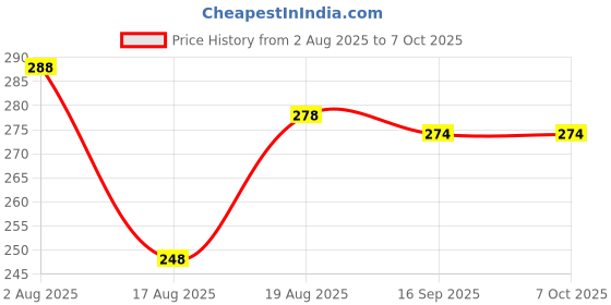 firstcry.com Simply Sinker Knit Knee Length Shorts with Racing Print Pack of 2 - Red & White simply Price History Graph from 2 Aug 2025 to 6 Oct 2025