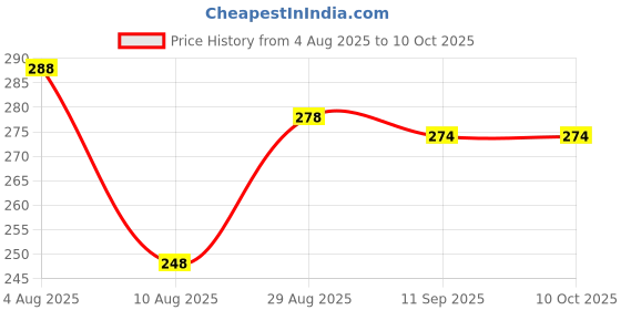 firstcry.com Simply Sinker Knit Knee Length Shorts with Racing Print Pack of 2 - Red & White simply Price History Graph from 4 Aug 2025 to 10 Oct 2025
