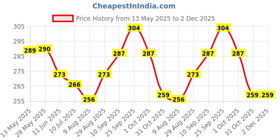 firstcry.com Simply Sinker Knit Knee Length Shorts With Unicorn Print Pack Of 3 - Pink White & Light Green simply Price History Graph from 13 May 2025 to 2 Dec 2025