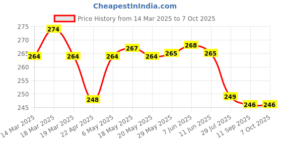 firstcry.com Simply Sinker Knit Knee Length Shorts With Vehicle & Robot Print Pack Of 3 - Pink Mint & Peach simply Price History Graph from 14 Mar 2025 to 7 Oct 2025