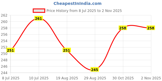 firstcry.com Simply Sinker Knit Knee Length Shorts With Vehicle & Robot Print Pack Of 3 - Pink Mint & Peach simply Price History Graph from 8 Jul 2025 to 1 Nov 2025