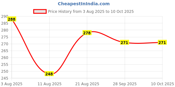 firstcry.com Simply Sinker Knit Knee Length Space Theme Printed Shorts Pack Of 2 - Navy Blue & White simply Price History Graph from 3 Aug 2025 to 9 Oct 2025