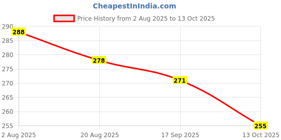 firstcry.com Simply Sinker Knit Knee Length Space Theme Printed Shorts Pack Of 2 - Navy Blue & White simply Price History Graph from 2 Aug 2025 to 13 Oct 2025