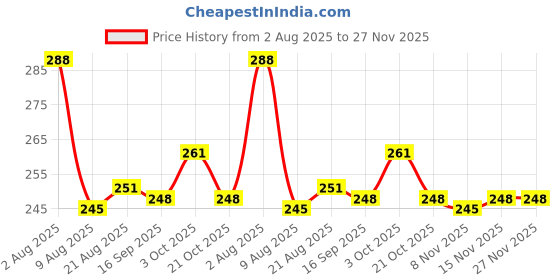 firstcry.com Simply Sinker Knit Knee Length Vehicles & Dino Printed Shorts Pack Of 2 - Navy Blue & White simply Price History Graph from 2 Aug 2025 to 27 Nov 2025