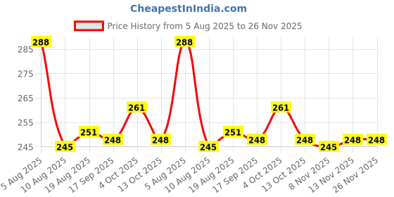 firstcry.com Simply Sinker Knit Knee Length Vehicles & Dino Printed Shorts Pack Of 2 - Navy Blue & White simply Price History Graph from 5 Aug 2025 to 25 Nov 2025