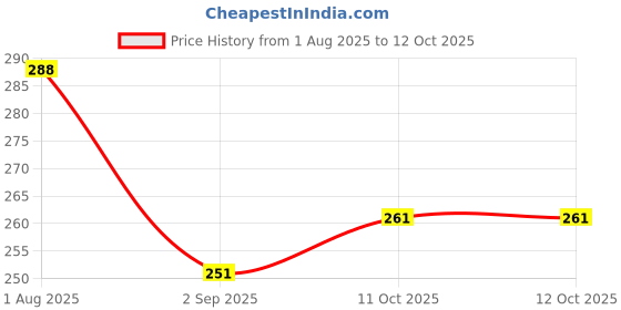firstcry.com Simply Sinker Knit Knee Length Vehicles & Dino Printed Shorts Pack Of 2 - Navy Blue & White simply Price History Graph from 1 Aug 2025 to 12 Oct 2025