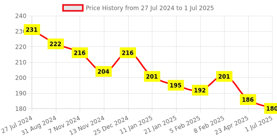 firstcry.com Simply Sinker Knit Set Of Vests  with Text Print Pack of 3 - Multicolour simply Price History Graph from 27 Jul 2024 to 1 Jul 2025