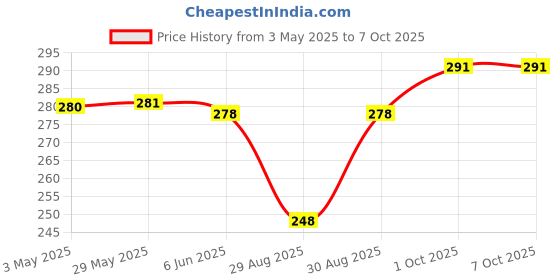 firstcry.com Simply Sinker Knit Singlet Sleeves Slips With Duck & Fruit Print Pack of 3 - Aqua Peach & Yellow simply Price History Graph from 3 May 2025 to 7 Oct 2025
