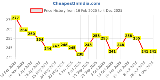 firstcry.com Simply Sinker Knit Singlet Sleeves Slips with Floral & Animal Print Pack of 3 - Pink Yellow White simply Price History Graph from 16 Feb 2025 to 4 Dec 2025