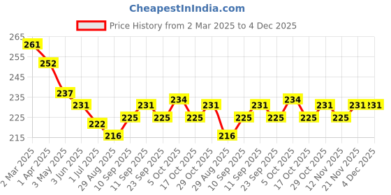 firstcry.com Simply Sinker Knit Singlet Sleeves Slips With Girl Print Pack of 3 - Aqua Blue Pink & Beige simply Price History Graph from 2 Mar 2025 to 4 Dec 2025