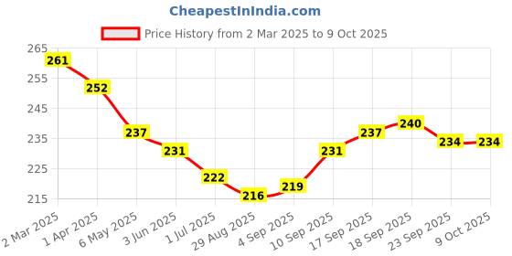 firstcry.com Simply Sinker Knit Singlet Sleeves Slips With Girl Print Pack of 3 - Peach Lime Green & Lilac simply Price History Graph from 2 Mar 2025 to 9 Oct 2025