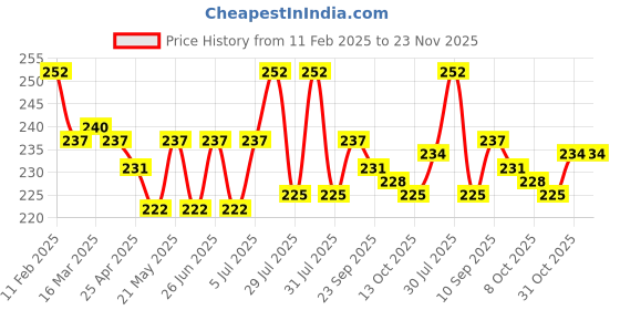 firstcry.com Simply Sinker Knit Singlet Sleeves Slipswith Polka Dot & Bee Print Pack of 3 - Pink Light Blue simply Price History Graph from 11 Feb 2025 to 23 Nov 2025