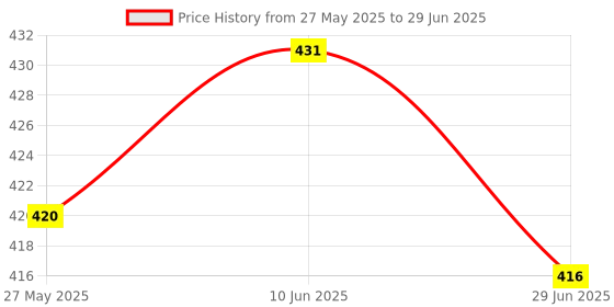 firstcry.com Simply Sinker Knit Sleeveless Butterfly & Bunny Printed Front Open Frocks Pack of 3 - Light Green Lilac & Peach simply Price History Graph from 27 May 2025 to 29 Jun 2025