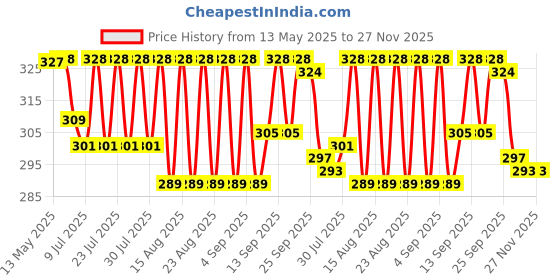 firstcry.com Simply Sinker Knit Sleeveless Printed Sando Vests Pack of 3 - Brown Navy Blue & Light Green simply Price History Graph from 13 May 2025 to 26 Nov 2025